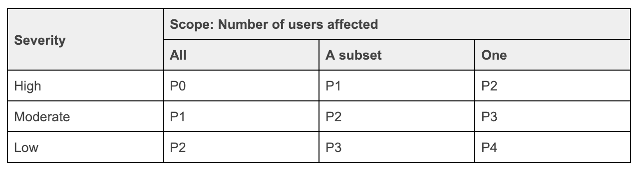 Table describing one approach to mapping Severity and Scope to Priority