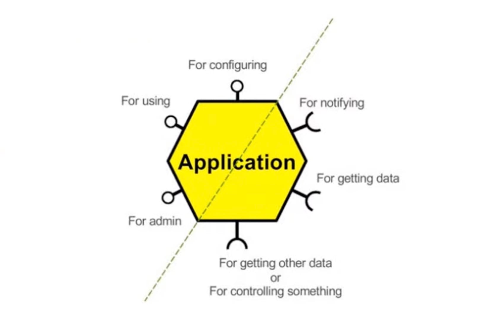 A yellow hexagon divided into halves. On the left are various "driving" ports. On the right are various "driven" ports.